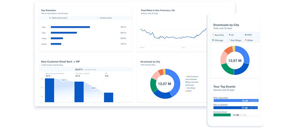 Dashboard displaying graphs and charts: bar, line, and pie charts illustrating data trends, downloads by city, and total sales in San Francisco.