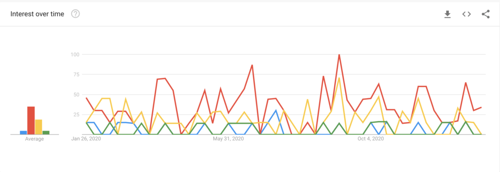 Line graph showing search interest trends from January to October 2020 in red, yellow, blue, and green, with varying peak points.