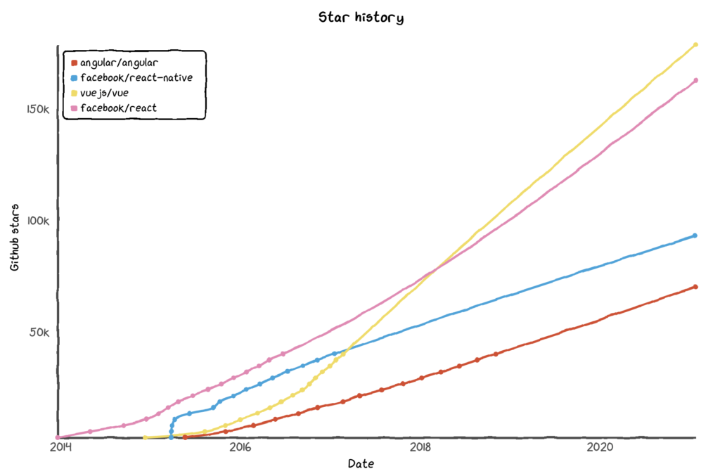 Line chart showing GitHub star trends from 2014 to 2020 for Angular, React Native, Vue, and React. Vue has the highest growth.