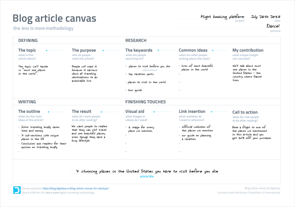 Blog article canvas outlining steps: defining topic, purpose, research, writing outline, results, and finishing touches like visuals and links.