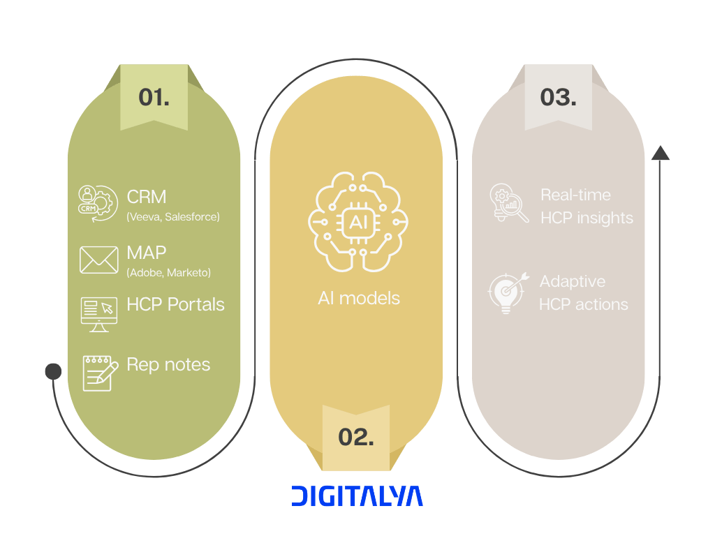 Flowchart showing a three-step AI process: CRM and MAP integration, AI models, and real-time insights and actions for HCPs.