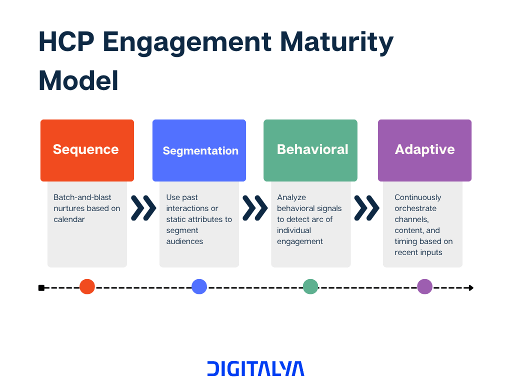 Flowchart showing the HCP Engagement Maturity Model with stages: Sequence, Segmentation, Behavioral, and Adaptive, plus brief descriptions.