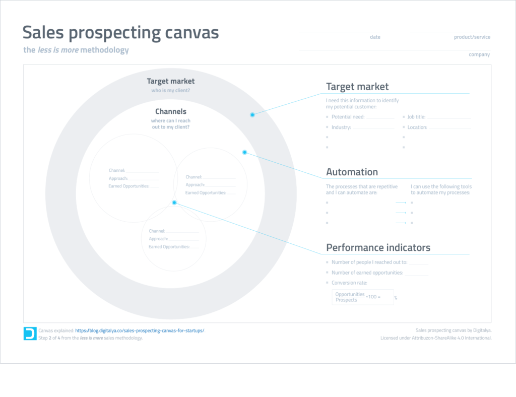 Sales prospecting canvas diagram with sections for target market, channels, automation, and performance indicators, aiming for strategy efficiency.