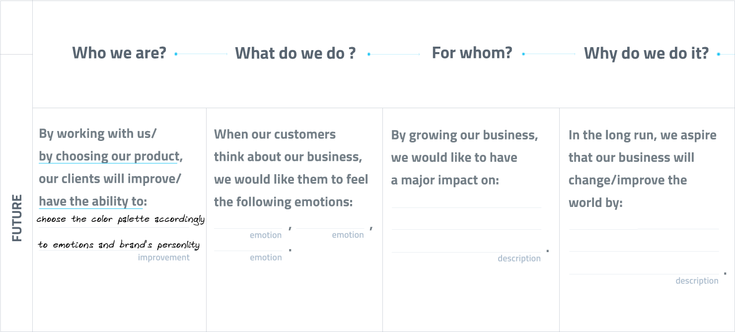 Business strategy template with columns: "Who we are?", "What do we do?", "For whom?", "Why do we do it?" and editable sections for future goals.