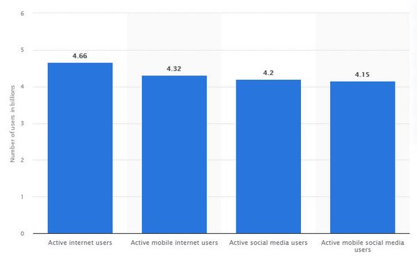 Bar chart showing billions of users: 4.66 active internet, 4.32 mobile internet, 4.2 social media, and 4.15 mobile social media.