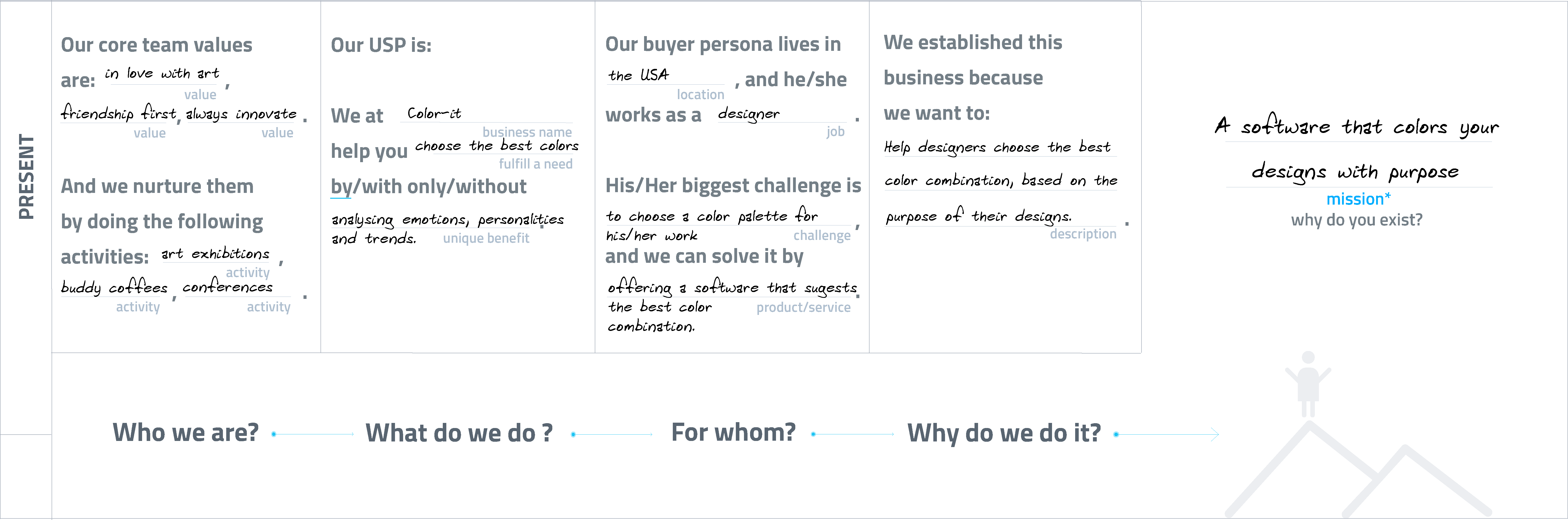 Flowchart outlining a business's core values, USP, target customer location, challenges, and mission statement.