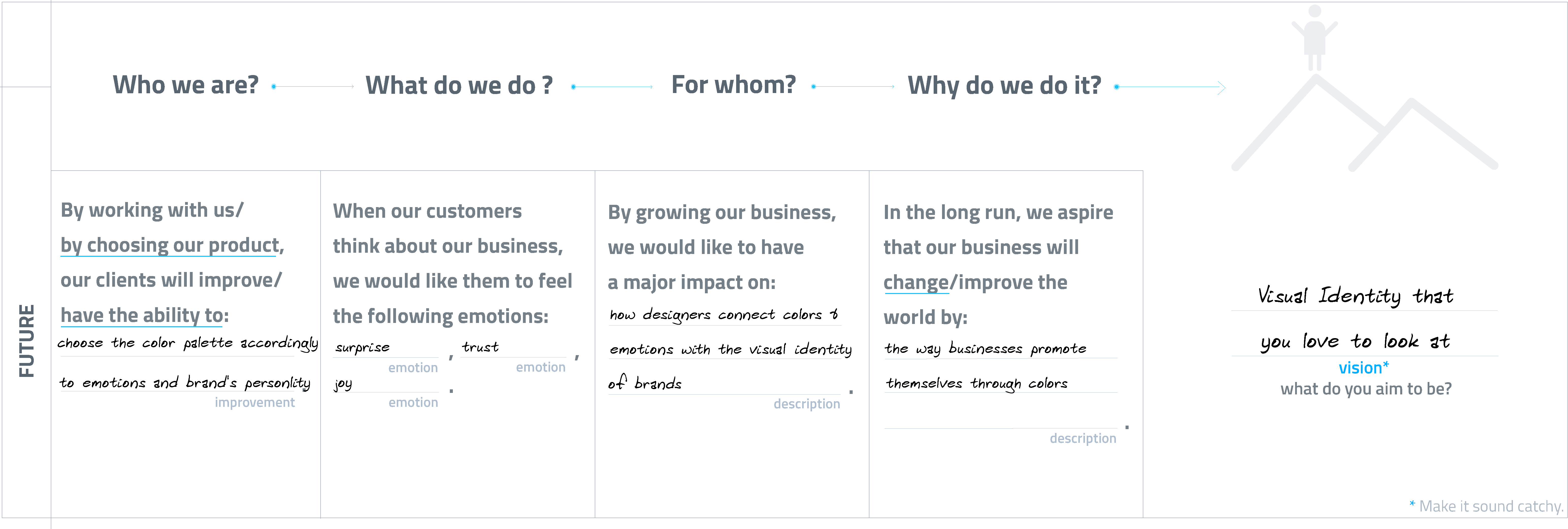 A flowchart with columns titled "Who we are," "What do we do," "For whom," "Why do we do it?" discussing company values and goals.