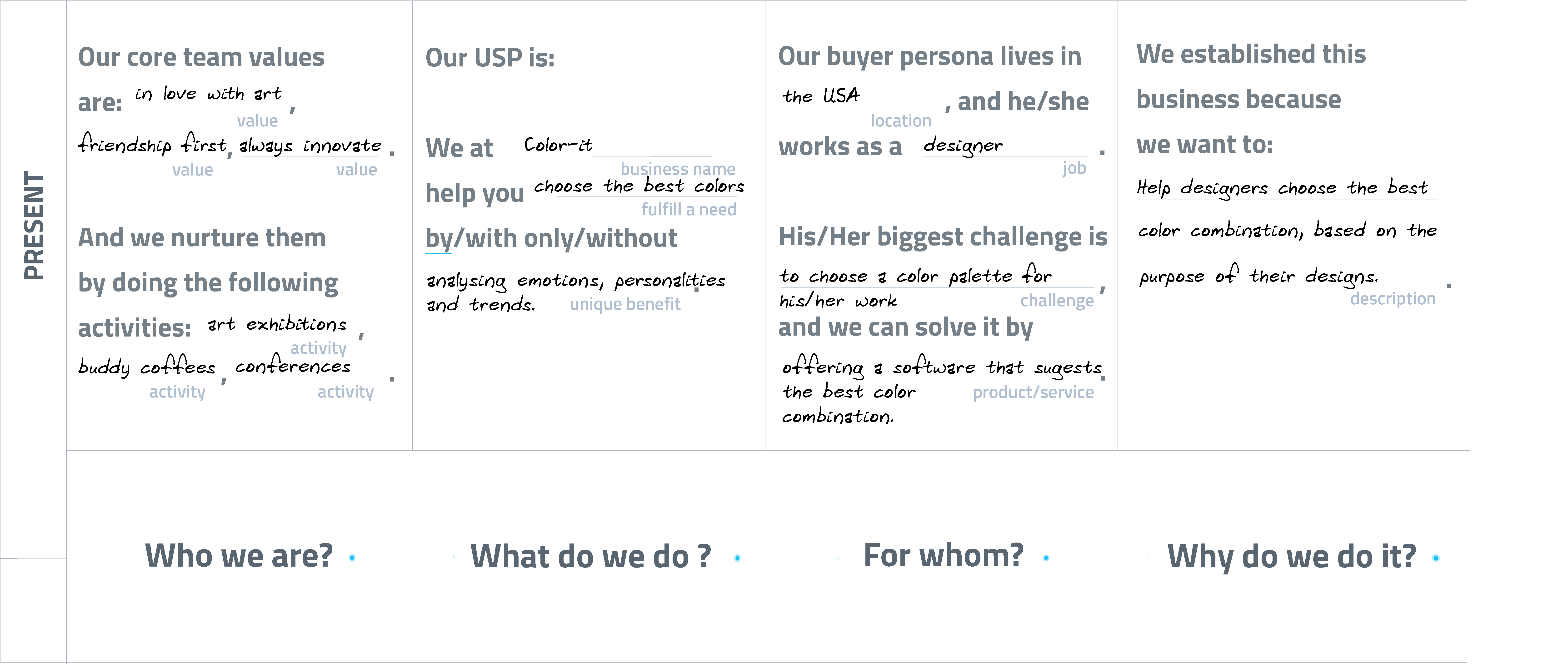 A business strategy template highlighting team values, unique selling propositions, buyer personas, and business aims with fill-in-the-blank sections.