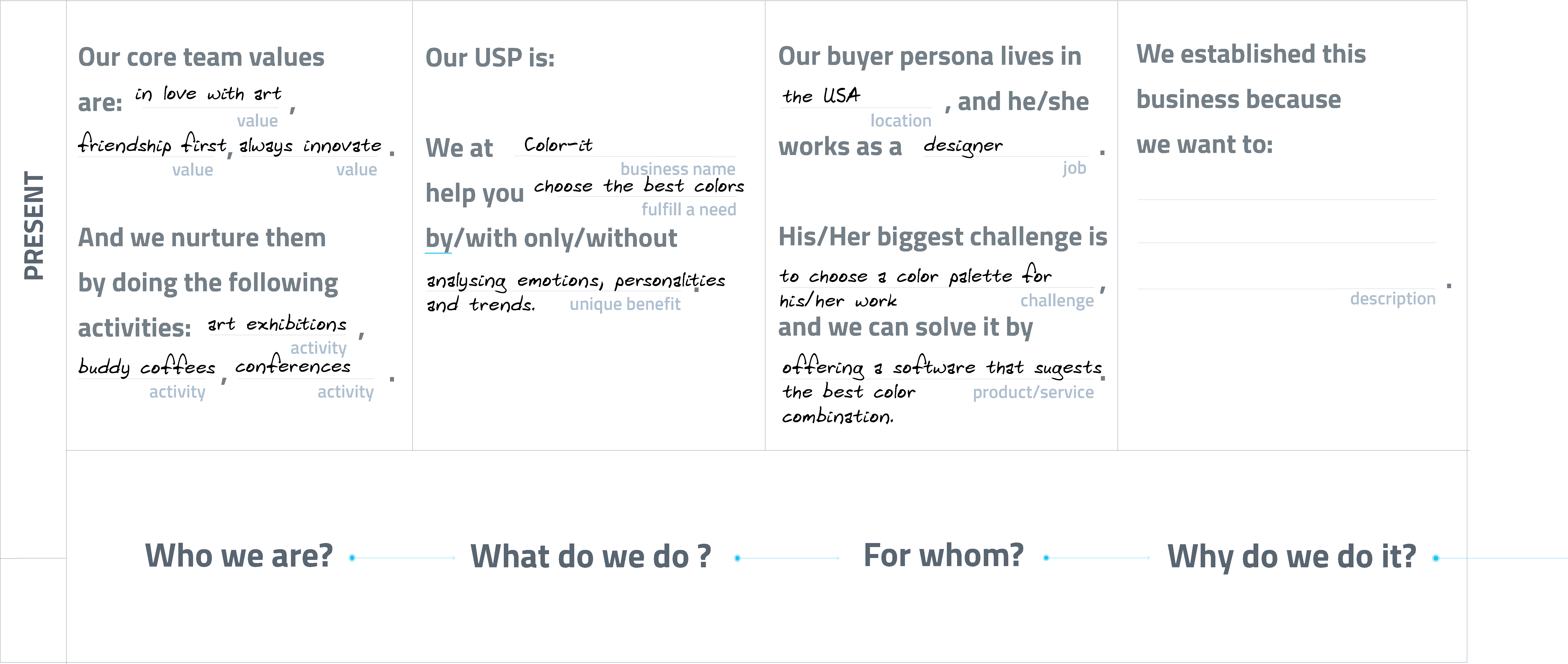 Business strategy template with sections for core values, USP, buyer persona, activities, and motivations, including space for notes.