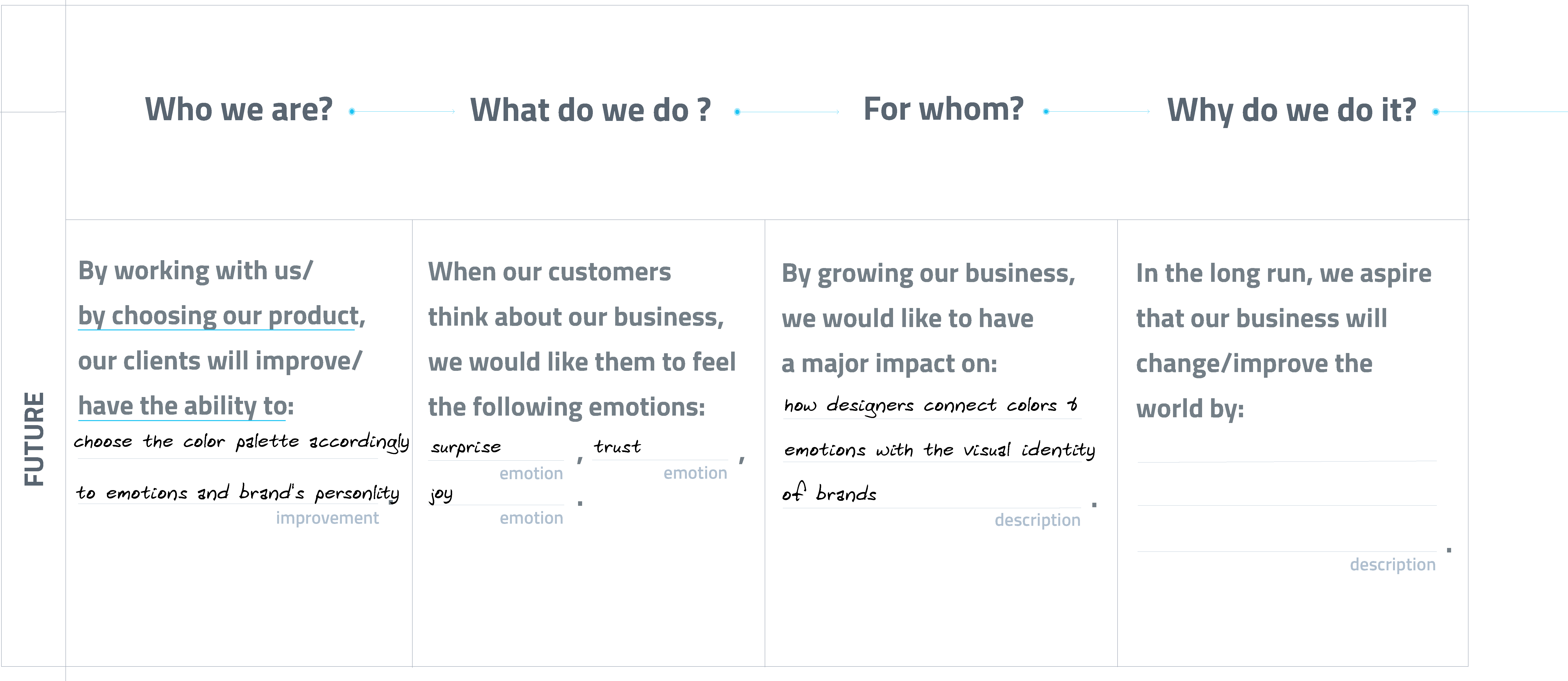Flowchart detailing business strategy on identity, emotions, impact, and improvements for clients and brands.