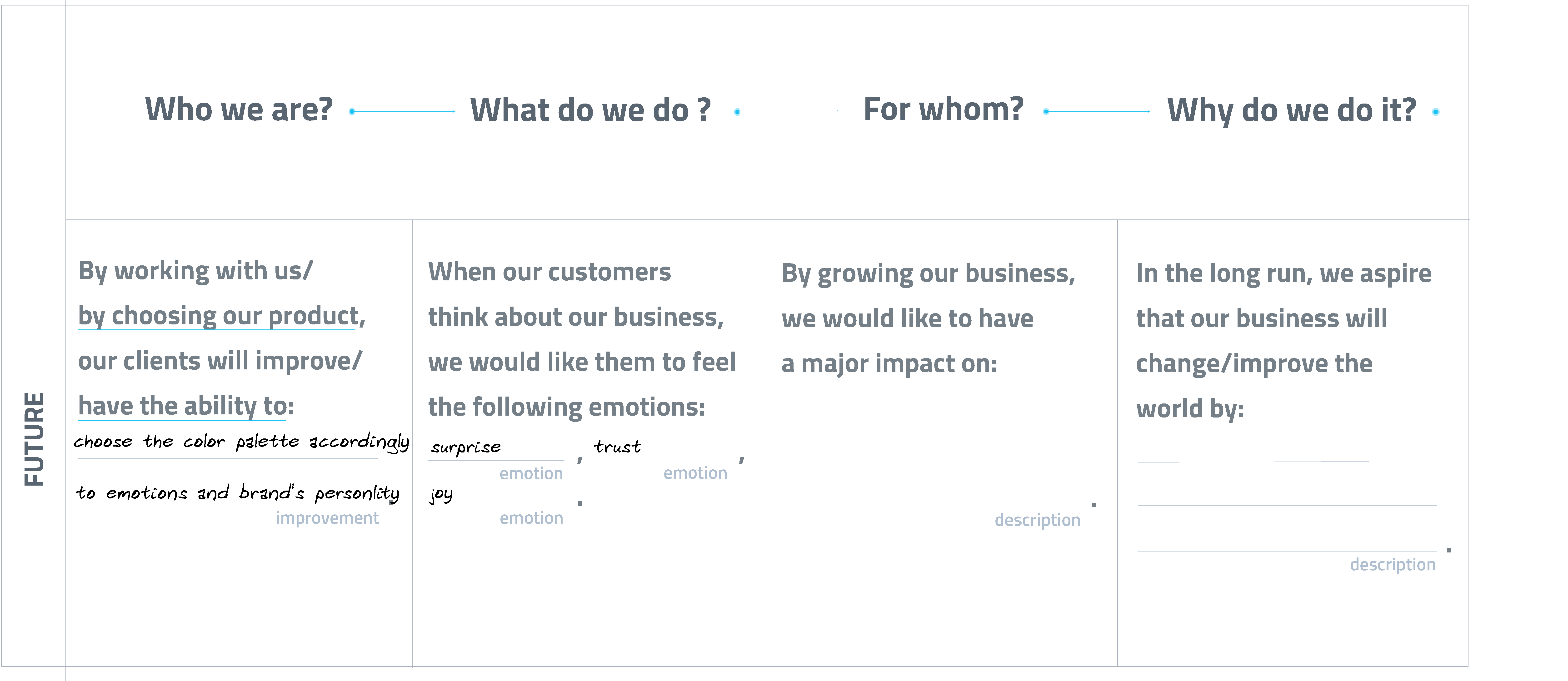 A chart outlining company goals: identity, actions, target audience, and aspirations with focus on improvement and customer emotions.