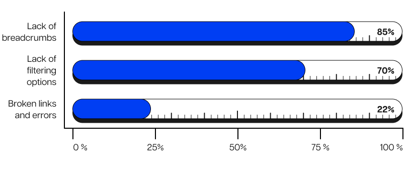 Bar chart showing issues: Lack of breadcrumbs at 85%, lack of filtering options at 70%, broken links and errors at 22%.