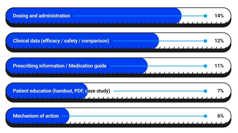 Bar graph showing priorities: Dosing (14%), Clinical data (12%), Prescribing info (11%), Patient education (7%), Mechanism (6%).