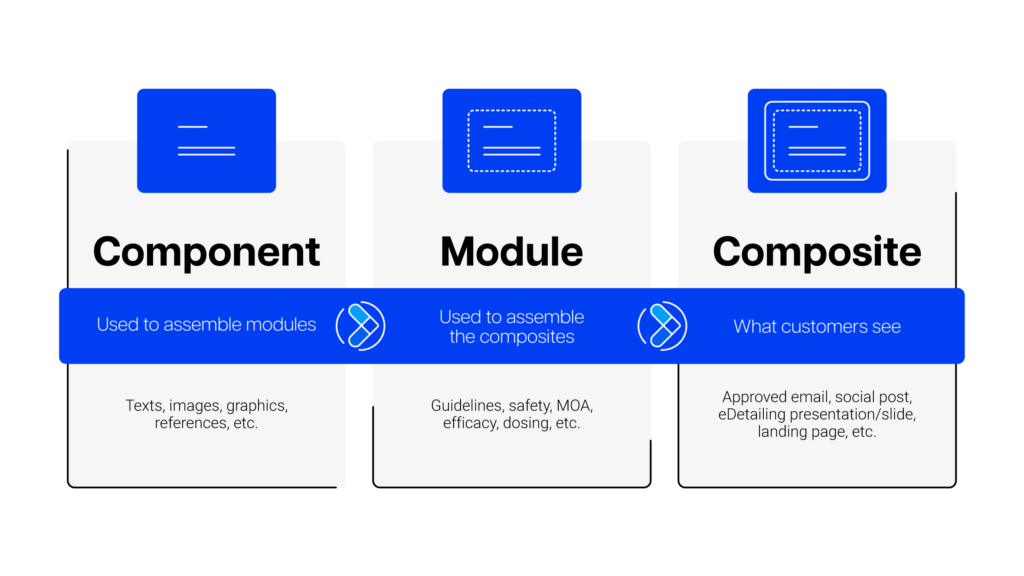 Diagram showing the relationship between Component, Module, and Composite, detailing their functions and examples for each stage.