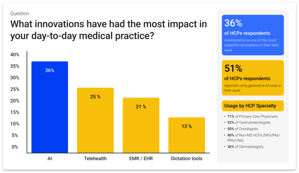 Bar chart showing AI at 36%, Telehealth 25%, EMR/EHR 21%, and Dictation tools 13% as innovations impacting medical practice.