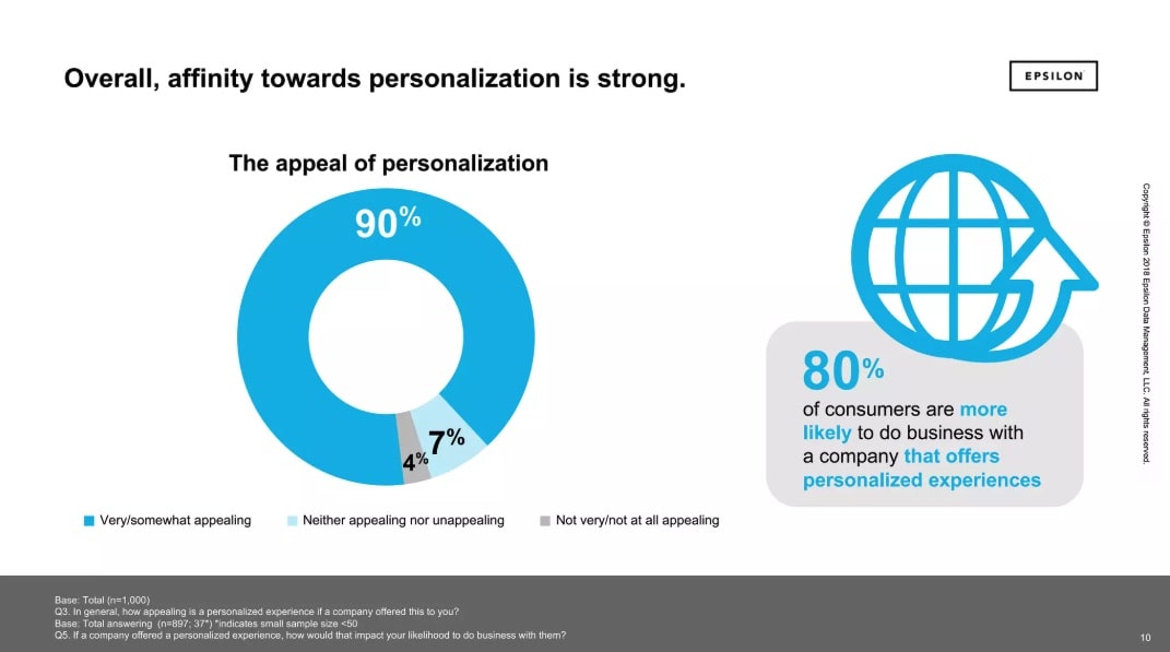 Infographic on personalization: 90% find it appealing, 80% prefer companies with personalized experiences.