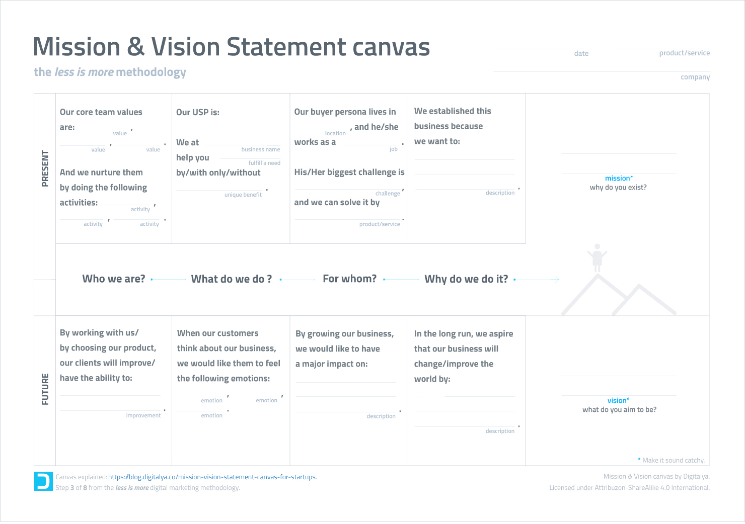 Mission & Vision Statement canvas with sections for assets, purpose, and vision, detailing values, challenges, and business goals.