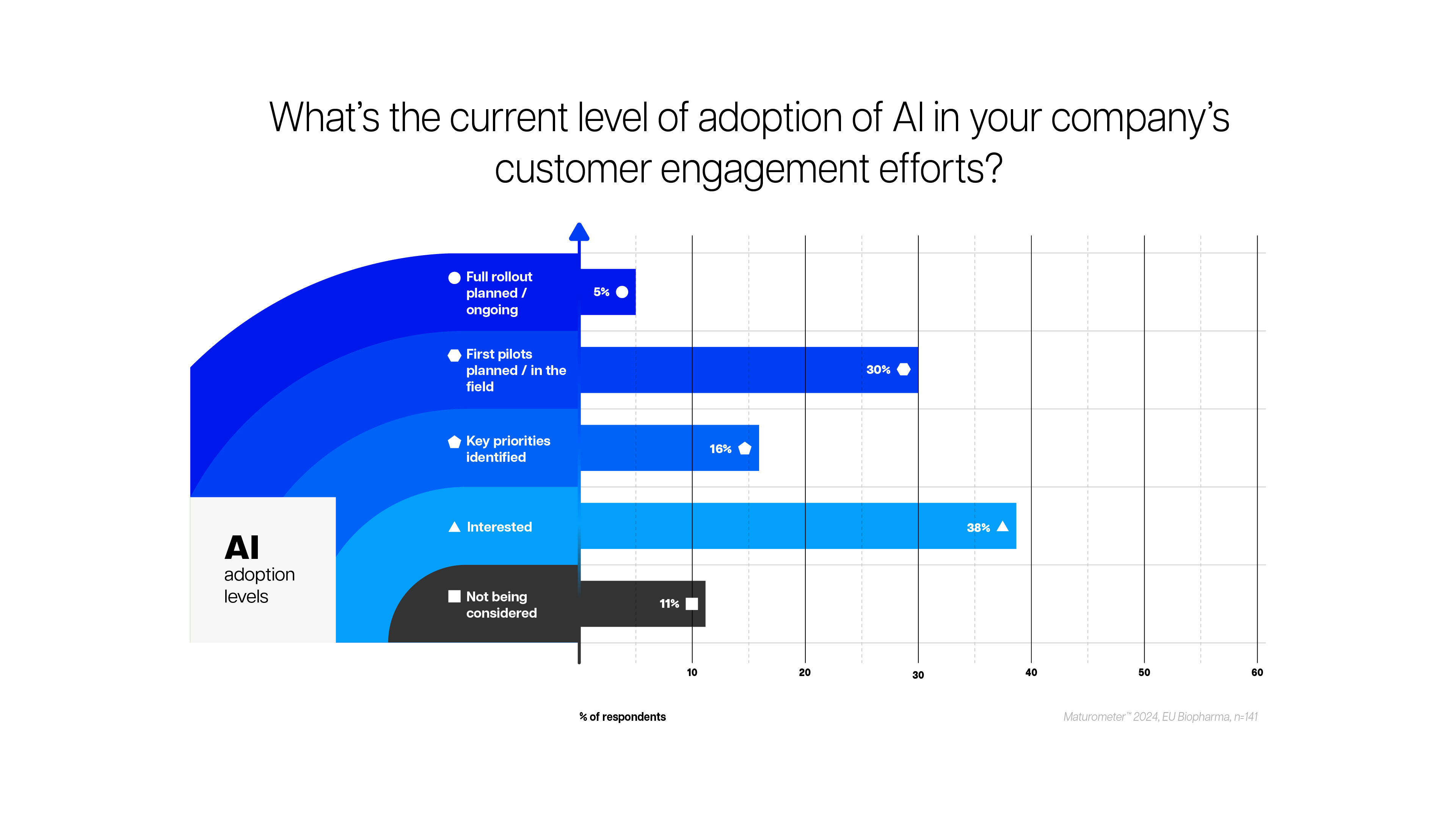 Bar chart showing AI adoption levels: full rollout (70%), pilot phase (19%), priorities identified (10%), interested (5%), not considered (8%).