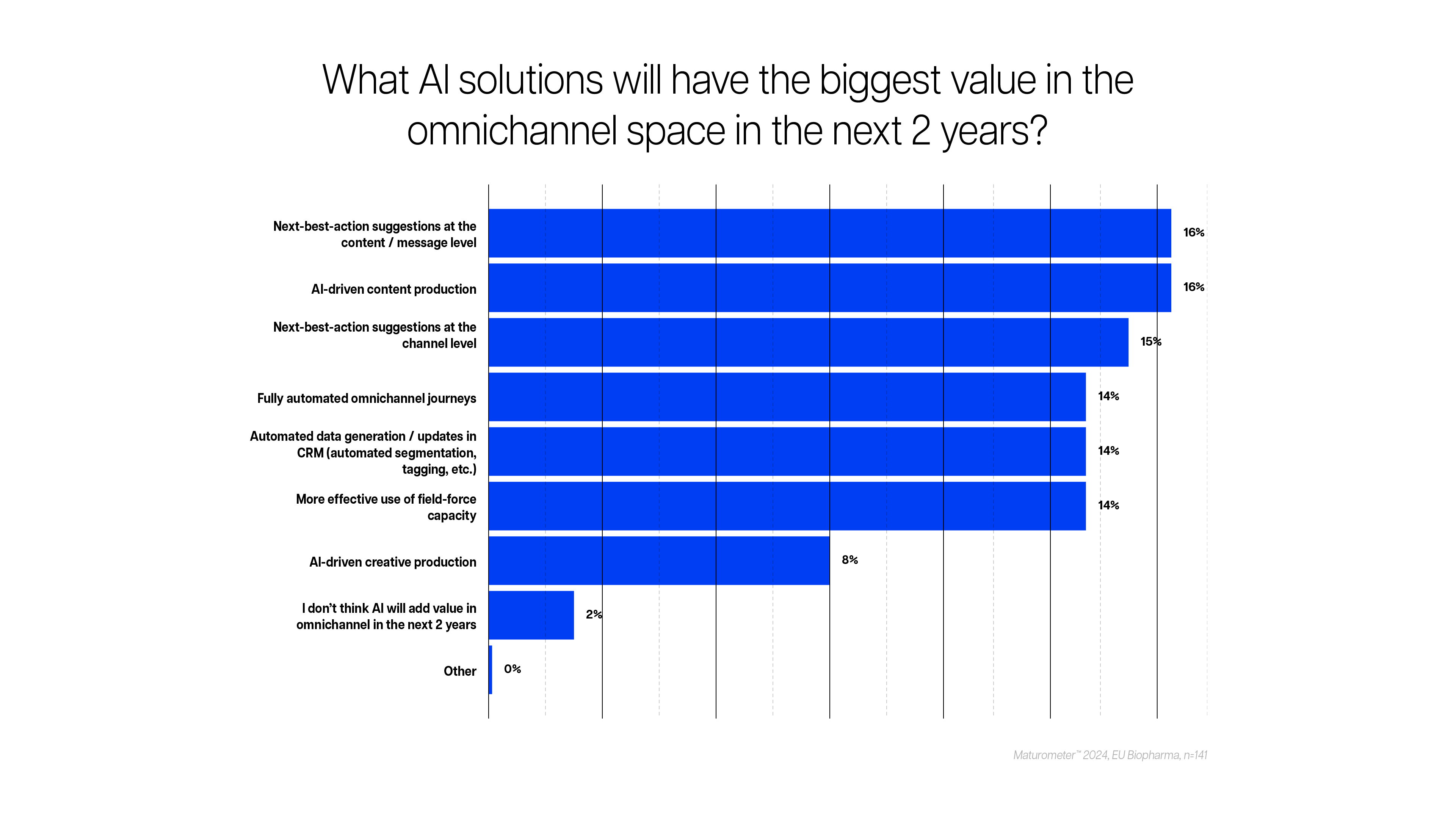 Bar chart showing the percentage of responses to online altercation frequency: “very often” (3.90%) to “never” (23.66%), labeled with confidence intervals.