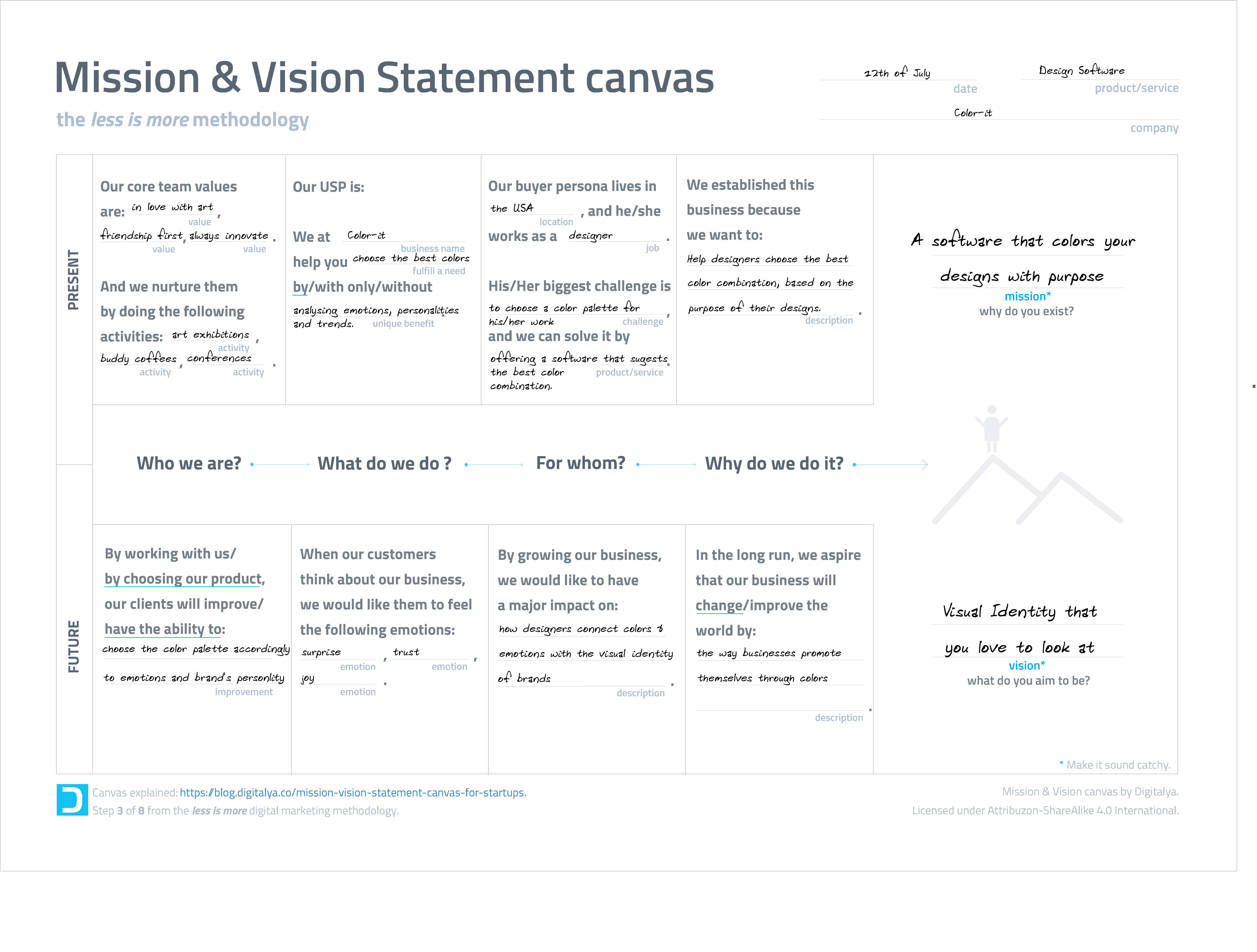 Mission & Vision Statement canvas with sections for present and future goals, targeting audience, values, and purpose. Includes notes and diagrams.
