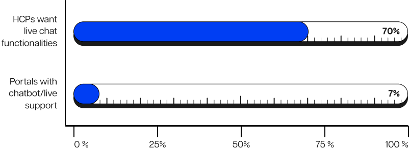 Bar chart showing 70% preference for live chat functionality among HCPs and 7% of portals offering chatbots/live support.