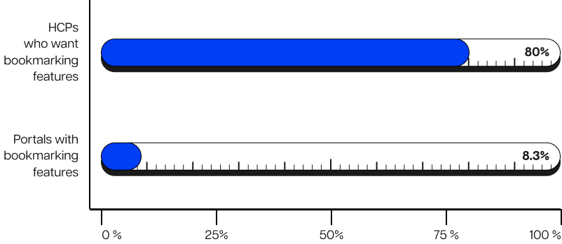 Bar chart: 80% of HCPs want bookmarking features; 8.3% portals offer them.