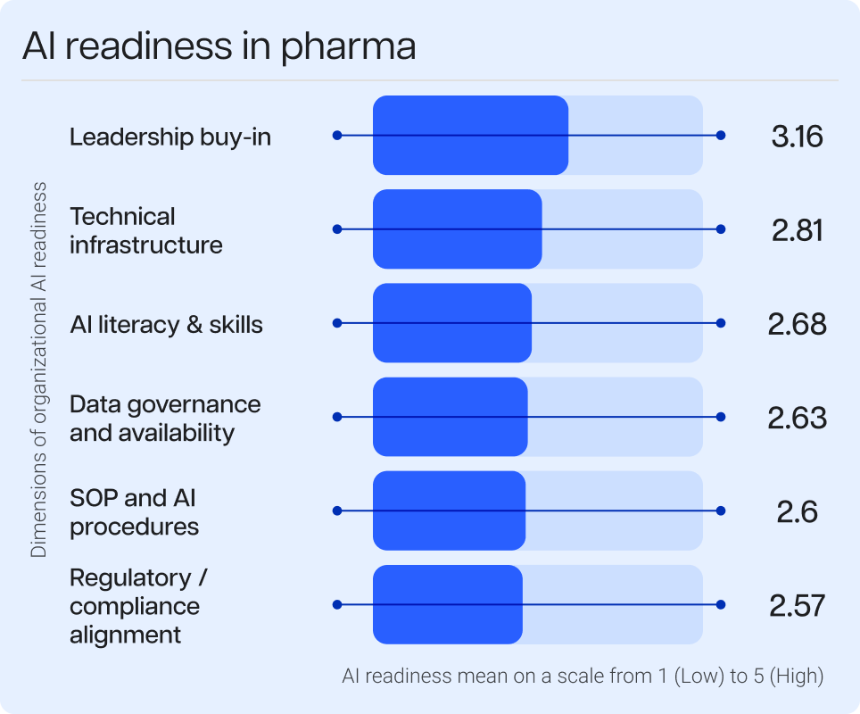 Bar chart showing AI readiness in pharma, with dimensions like leadership buy-in and compliance, scored from 2.57 to 3.16.