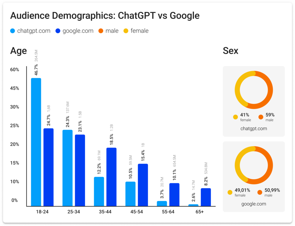 Audience demographics - ChatGPT vs Google - study by SemRush